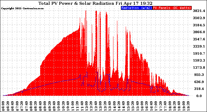 Solar PV/Inverter Performance Total PV Panel Power Output & Solar Radiation