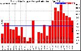 Solar PV/Inverter Performance Weekly Solar Energy Production