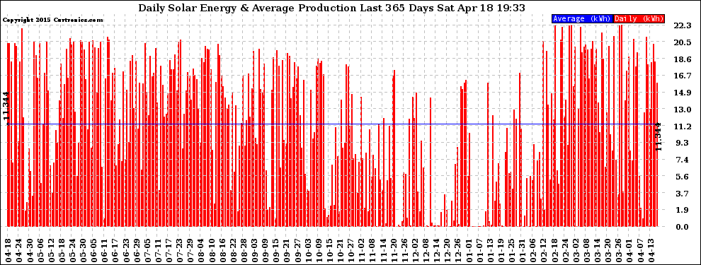 Solar PV/Inverter Performance Daily Solar Energy Production Last 365 Days