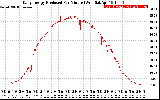 Solar PV/Inverter Performance Daily Energy Production Per Minute