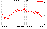 Solar PV/Inverter Performance Grid Voltage