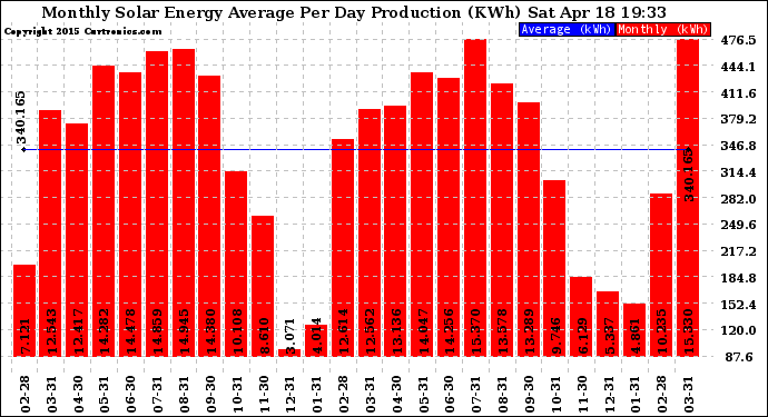 Solar PV/Inverter Performance Monthly Solar Energy Production Average Per Day (KWh)