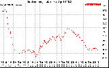 Solar PV/Inverter Performance Outdoor Temperature