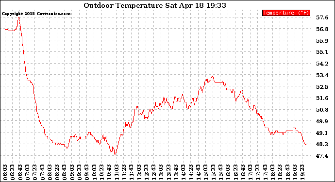 Solar PV/Inverter Performance Outdoor Temperature