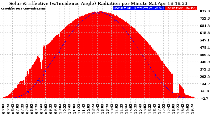 Solar PV/Inverter Performance Solar Radiation & Effective Solar Radiation per Minute