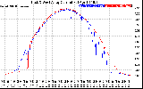 Solar PV/Inverter Performance Photovoltaic Panel Current Output