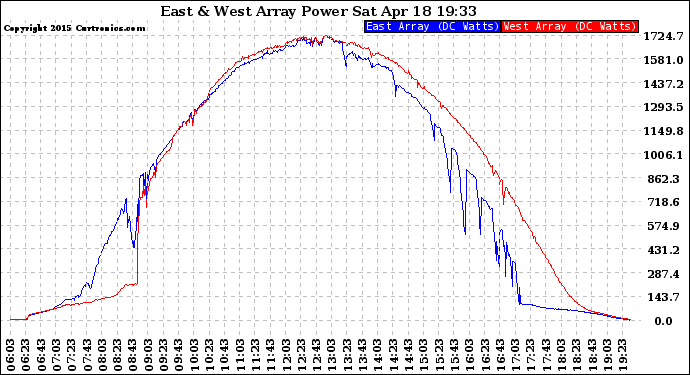 Solar PV/Inverter Performance Photovoltaic Panel Power Output