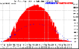 Solar PV/Inverter Performance East Array Power Output & Solar Radiation