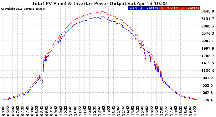 Solar PV/Inverter Performance PV Panel Power Output & Inverter Power Output