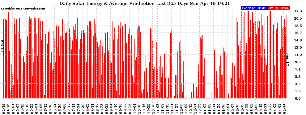 Solar PV/Inverter Performance Daily Solar Energy Production Last 365 Days