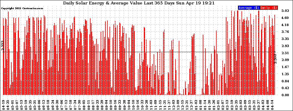 Solar PV/Inverter Performance Daily Solar Energy Production Value Last 365 Days