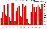 Solar PV/Inverter Performance Daily Solar Energy Production Value