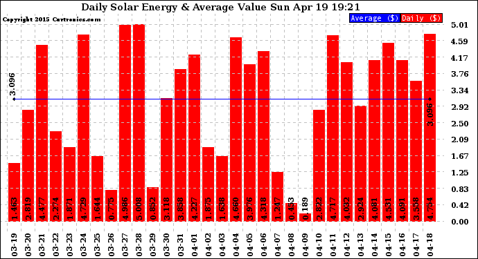 Solar PV/Inverter Performance Daily Solar Energy Production Value