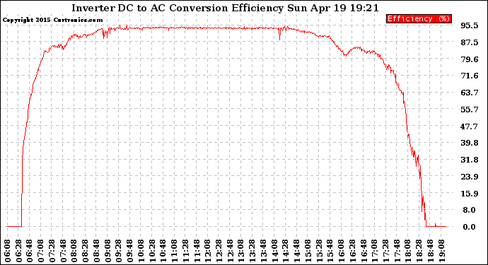 Solar PV/Inverter Performance Inverter DC to AC Conversion Efficiency