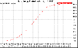 Solar PV/Inverter Performance Daily Energy Production