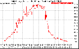 Solar PV/Inverter Performance Daily Energy Production Per Minute