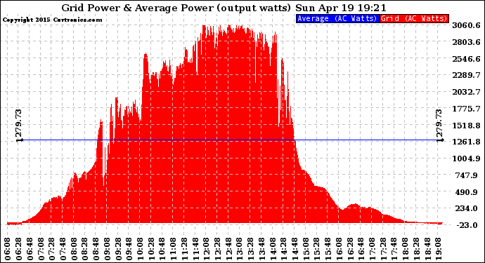 Solar PV/Inverter Performance Inverter Power Output