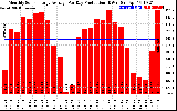 Solar PV/Inverter Performance Monthly Solar Energy Production Average Per Day (KWh)