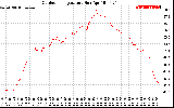 Solar PV/Inverter Performance Outdoor Temperature