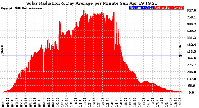 Solar PV/Inverter Performance Solar Radiation & Day Average per Minute