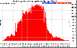 Solar PV/Inverter Performance West Array Actual & Average Power Output