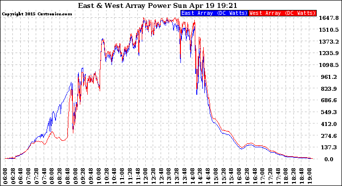 Solar PV/Inverter Performance Photovoltaic Panel Power Output