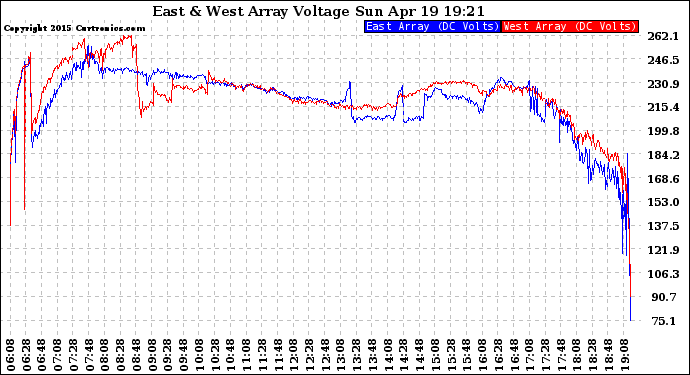 Solar PV/Inverter Performance Photovoltaic Panel Voltage Output