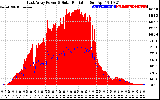 Solar PV/Inverter Performance East Array Power Output & Solar Radiation