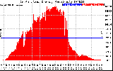 Solar PV/Inverter Performance East Array Actual & Average Power Output