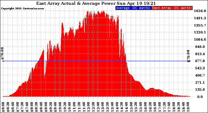 Solar PV/Inverter Performance East Array Actual & Average Power Output