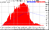 Solar PV/Inverter Performance East Array Actual & Running Average Power Output