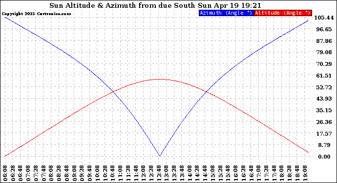 Solar PV/Inverter Performance Sun Altitude Angle & Azimuth Angle