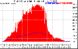 Solar PV/Inverter Performance Total PV Panel Power Output & Solar Radiation