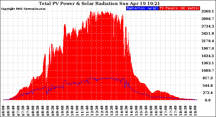 Solar PV/Inverter Performance Total PV Panel Power Output & Solar Radiation