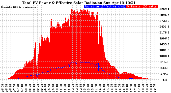 Solar PV/Inverter Performance Total PV Panel Power Output & Effective Solar Radiation