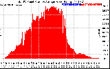 Solar PV/Inverter Performance Total PV Panel Power Output