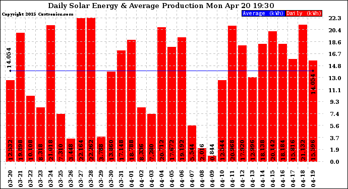 Solar PV/Inverter Performance Daily Solar Energy Production