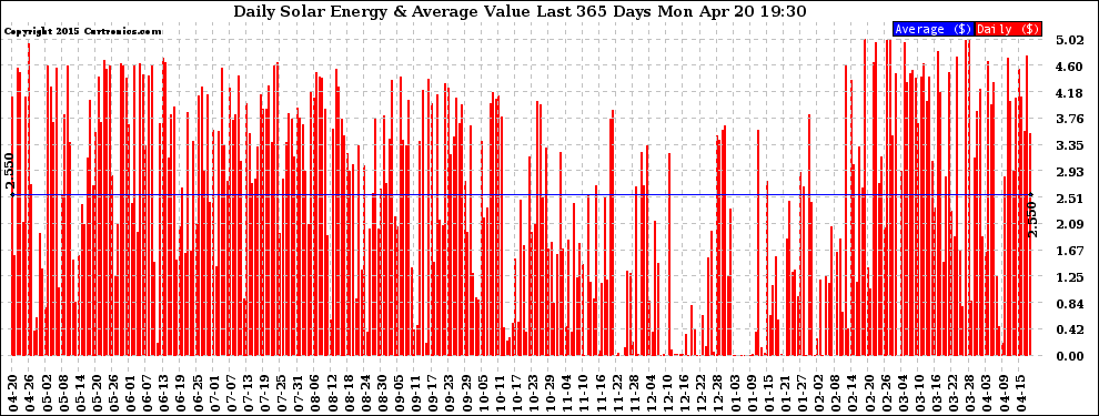 Solar PV/Inverter Performance Daily Solar Energy Production Value Last 365 Days