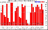 Solar PV/Inverter Performance Daily Solar Energy Production Value