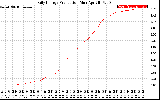 Solar PV/Inverter Performance Daily Energy Production