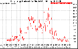 Solar PV/Inverter Performance Daily Energy Production Per Minute