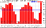 Solar PV/Inverter Performance Monthly Solar Energy Production Average Per Day (KWh)