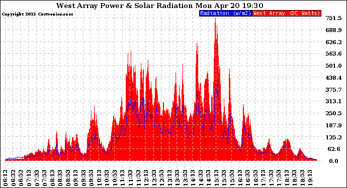 Solar PV/Inverter Performance West Array Power Output & Solar Radiation