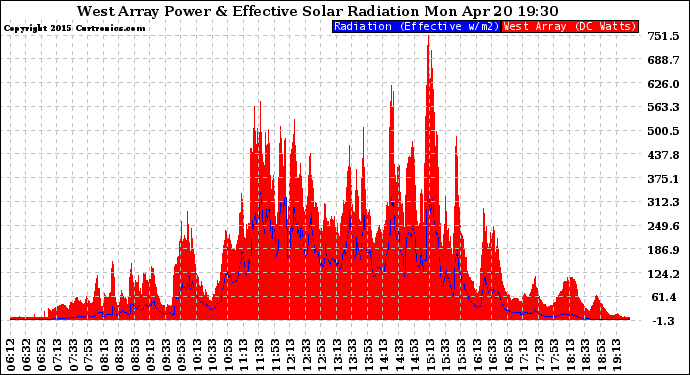 Solar PV/Inverter Performance West Array Power Output & Effective Solar Radiation