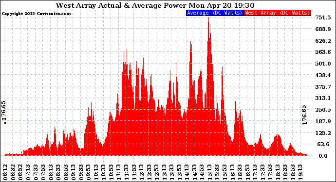 Solar PV/Inverter Performance West Array Actual & Average Power Output