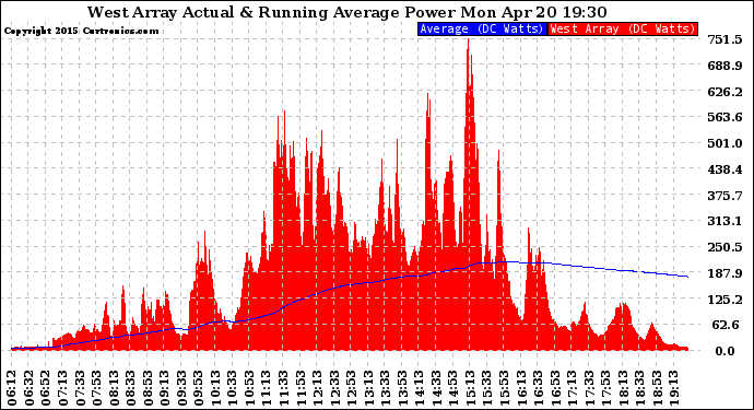 Solar PV/Inverter Performance West Array Actual & Running Average Power Output