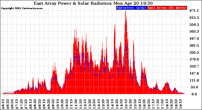 Solar PV/Inverter Performance East Array Power Output & Solar Radiation