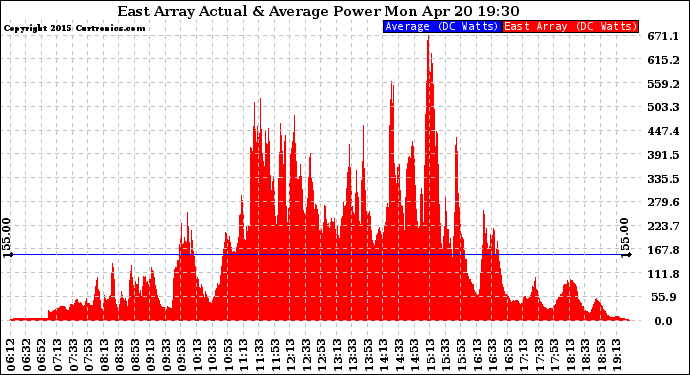 Solar PV/Inverter Performance East Array Actual & Average Power Output