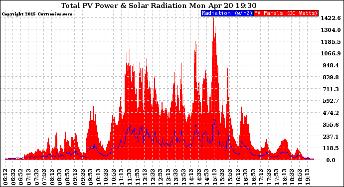 Solar PV/Inverter Performance Total PV Panel Power Output & Solar Radiation