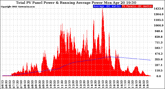 Solar PV/Inverter Performance Total PV Panel & Running Average Power Output